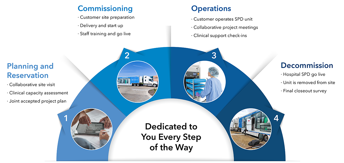 Dedicated to you every step of the way. Planning and Reservation, Commissioning, Operations and Decommission. 