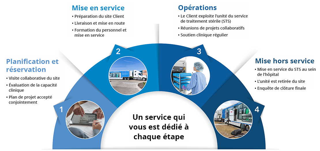 Un service qui vous est dédié à chaque étape.